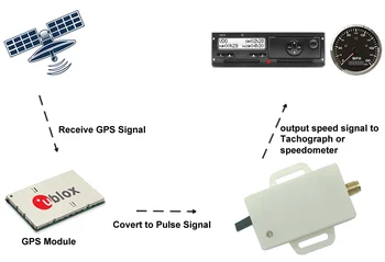 Mini Universalus Spidometro Daviklis Adapterio Rinkinys GPS Greičio Siuntėjas Ridos Kompensaciją Už Spidometro Daviklis Signalo
